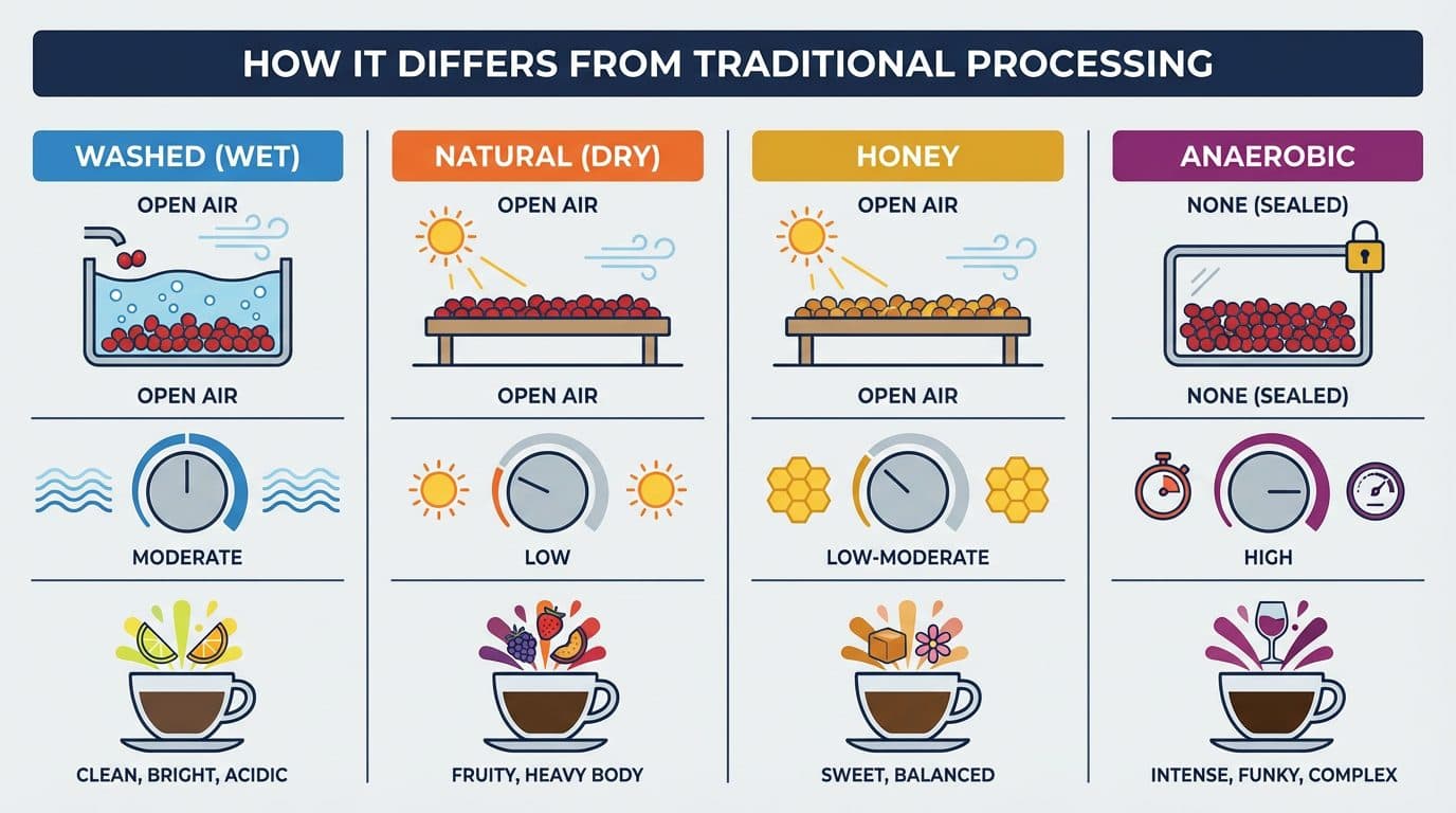 How It Differs from Traditional Processing