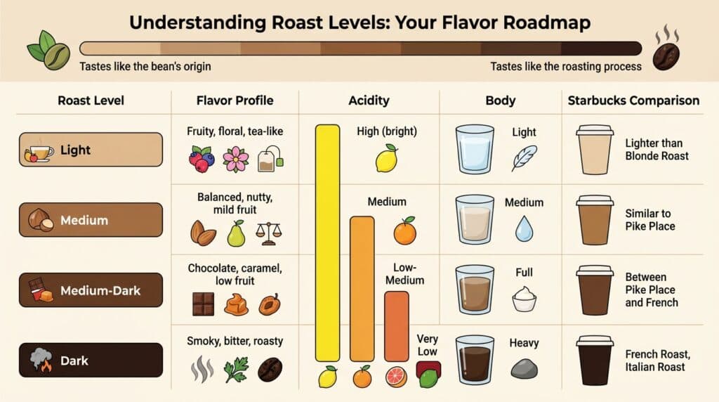 Understanding Roast Levels: Your Flavor Roadmap